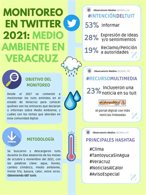 MONITOREO EN TWITTER 2021 MEDIO AMBIENTE EN VERACRUZ Observatorio