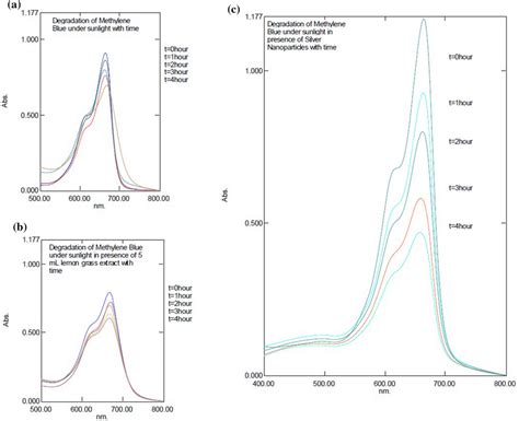 Uvvis Spectra Of Methylene Blue Showing A Decrease In Absorbance At