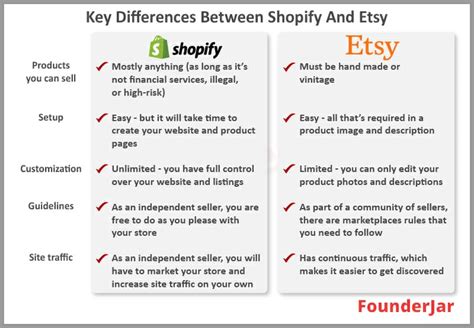 Shopify Vs Etsy Which Ecommerce Platform Should I Pick