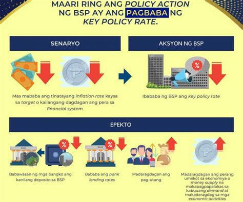 Monetary Board Hikes Policy Rate By 50 Basis Points Bsp Bombo Radyo