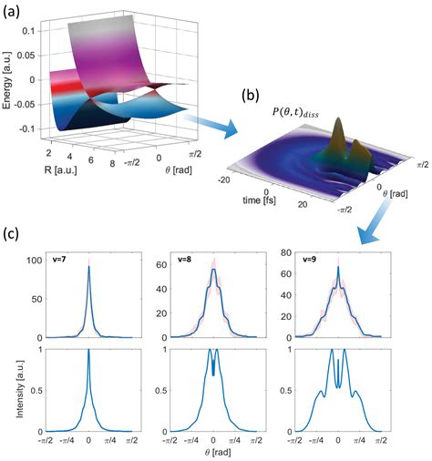 physics demonstration  light induced conical intersections