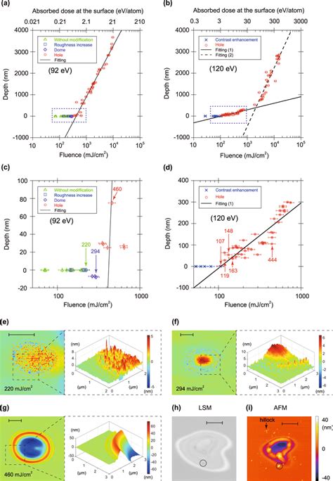 Measured Crater Depth In Silicon As A Function Of The Laser Fluence For