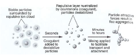 Flocculation