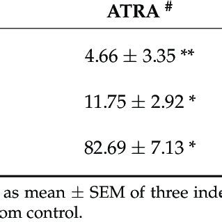 Cell Cycle Analysis Of Caco Cells After Atra Ec And Ec And