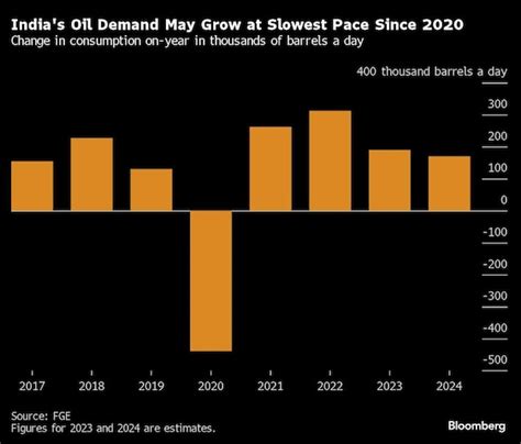 After Bumper Years Oil Demand Growth In Indian Market To Taper In 2024 Economy And Policy News