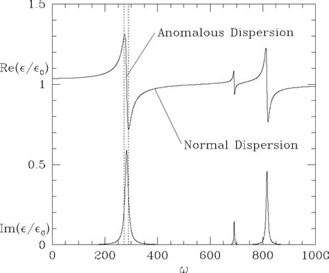 Anomalous Dispersion And Resonant Absorption