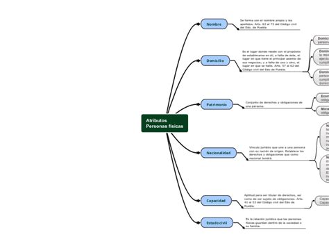 Atributos Personas Físicas Mind Map