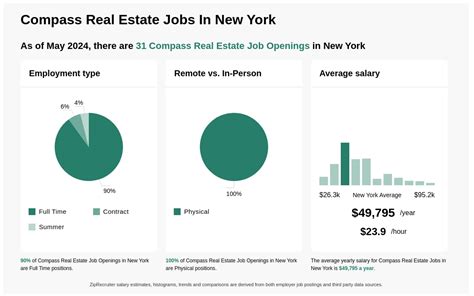 41k 78k Compass Real Estate Jobs In New York Now Hiring