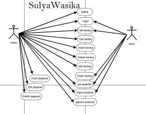 Cara Membuat Use Case Diagram Dengan Visio