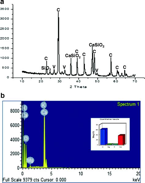 Elemental Characterization Of The Isolated Crystal A Xrd Analysis And