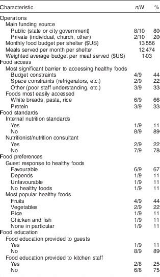 Nutrition For Homeless Populations Shelters And Soup Kitchens As