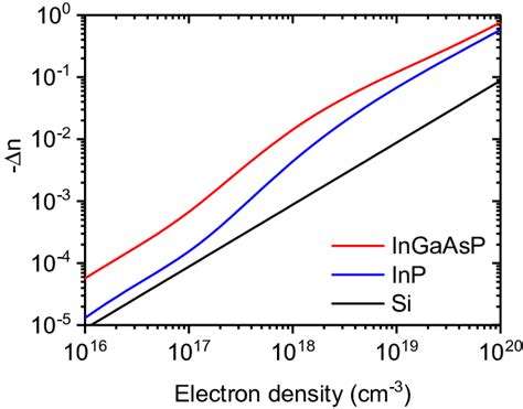 Color Online Electron Induced Change In Refractive Index Of InGaAsP