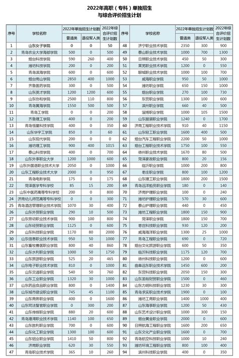 山东2022高职（专科）“单招”“综招”招生计划公布！12月27日起选报 知乎