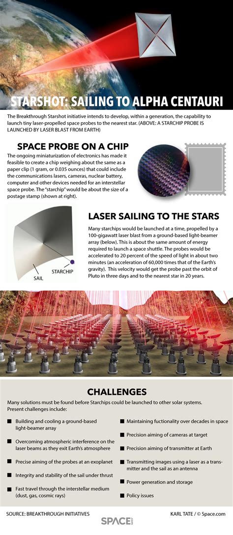 How Breakthrough Starshot's Interstellar Probes Would Work (Infographic ...