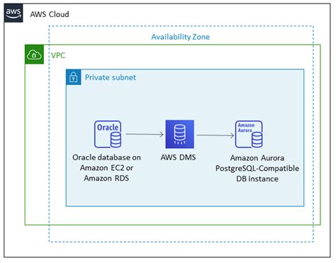 Aws Dms 및 Aws Sct를 사용하여 Aurora Postgresql로 Oracle 데이터베이스를 마이그레이션하기