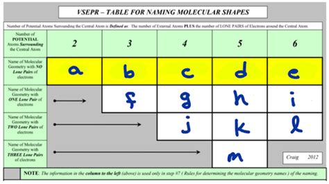 VSEPR Table Flashcards Quizlet