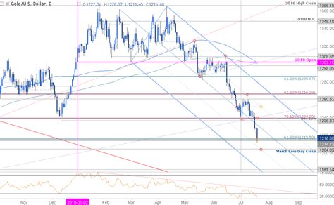 XAU USD Technical Outlook Gold Price Breakdown Testing Support