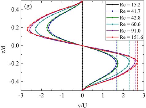 Fig S Numerically Determined Vector Velocity Fields Depicting The