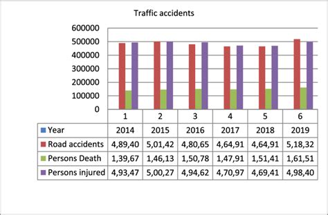 Trends Of Traffic Accidents The Person Dies And Injuries By Road