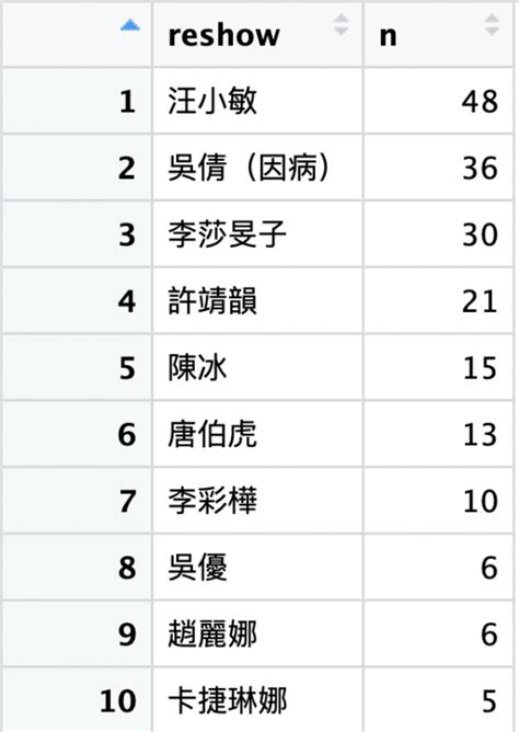 經驗分享 繪製《乘風2023》數據圖表的反思5 — 納入時間的比較 愛上r語言