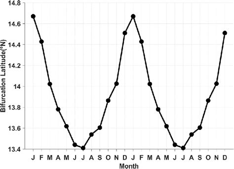 Seasonal Variation Of The Nbl Derived From H Ctrl Case The