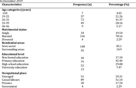 Table 1 From Assessment Of Syphilis Infection Among Pregnant Women And