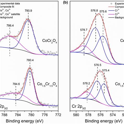 X Ray Photoelectron Spectra At A Co 2p3 2 And B Cr 2p3 2 Region On The