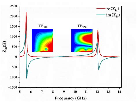 Figure From A Ku Band Low Profile Dual Circularly Polarized Antenna