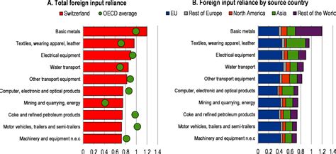 5 Strengthening Economic Resilience Within Global Value Chains OECD