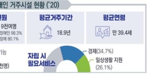 정부 장애인 탈시설 로드맵 가시화2025년부터 740여명 지원