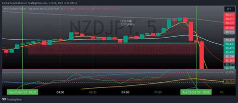 Eightcap Nzdjpy Chart Image By Kscharts Tradingview