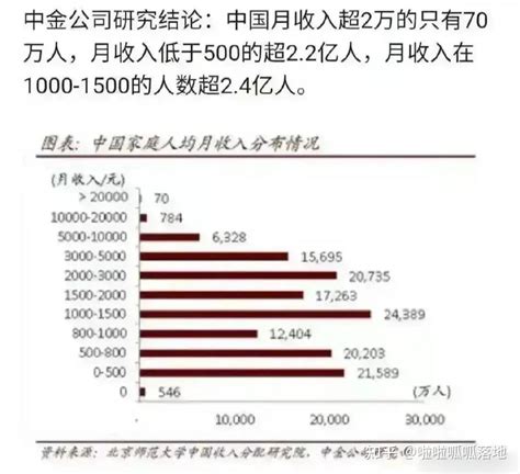 2 2亿中国人月收入低于500元，家庭平均月收入超过2万的全国14亿人口只有70万 知乎