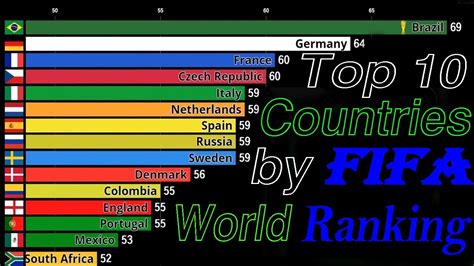 Top 10 Fifa World Ranking Football Men 1992 2019 History Of National