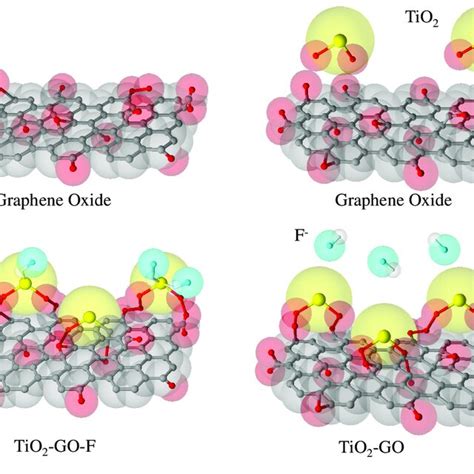 Synthesis Of Graphene Oxide According To Hummer S Method Modified