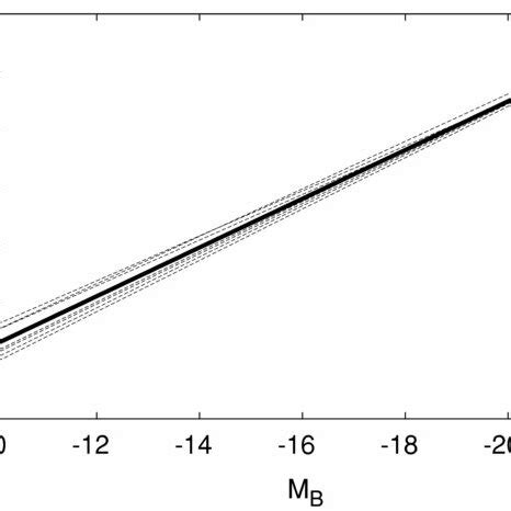 Stellar Mass To Light Ratio As A Function Of The Blue Band Magnitude