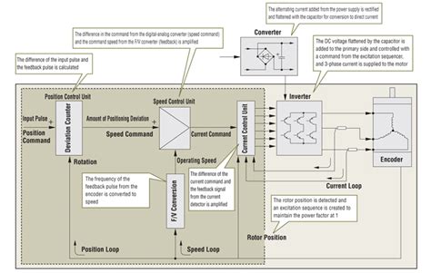 Servo Motor Control System Block Diagram