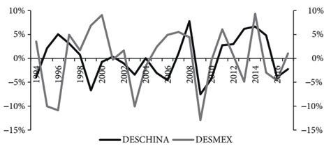 La Pol Tica Cambiaria De M Xico Y China En Una Econom A Global