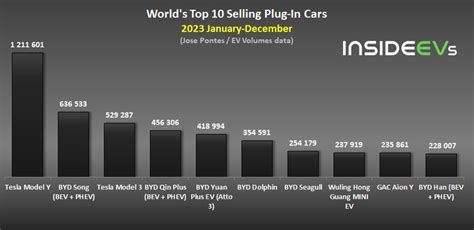 Global EV Sales Hit Record 1 5 Million In December