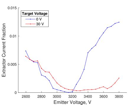 The Ratio Of Extractor Current To Emitter Current As A Function Of