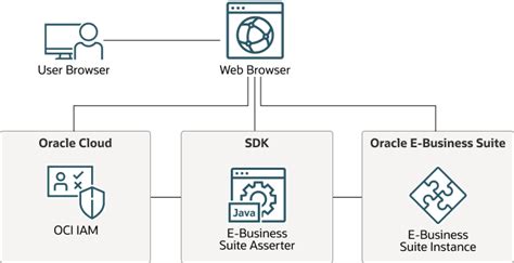 Learn About Enabling Sso For Oracle E Business Suite With Oci Iam Using