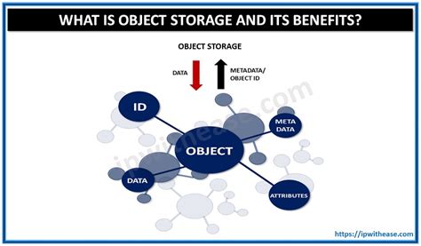 What Is Object Storage And Its Benefits Ip With Ease