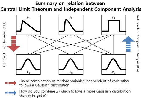 Independent Component Analysis Ica 공돌이의 수학정리노트 Angelos Math Notes