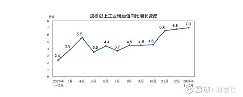 国家统计局：1 2月全国规上工业增加值同比增长70 【国家统计局：1 2月全国规上工业增加值同比增长70】财联社3月18日电，国家统计