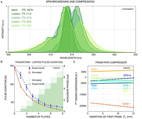 Experimental Self Phase Modulation Induced Broadening Of The Spectrum