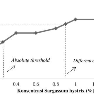 Gambar Ambang Batas Absolute Threshold Dan Difference Threshold