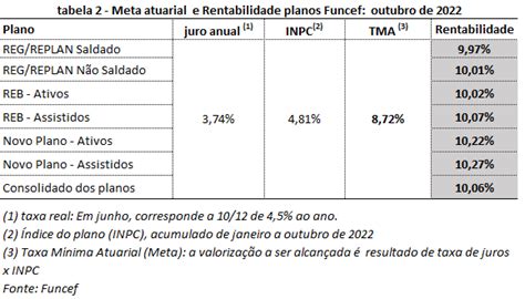 Até o outubro de 2022 planos Funcef contabilizam deficit de R 6 506