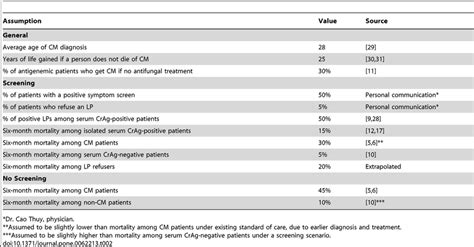 Assumptions Of A Cost Effectiveness Model For Cryptococcal Screening In Download Table