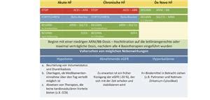 Medikamentöse Therapie der HFrEF