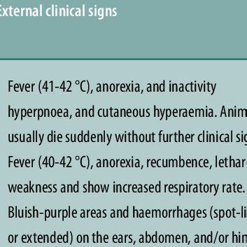 Main Clinical Signs And Post Mortem Findings Observed In The Different