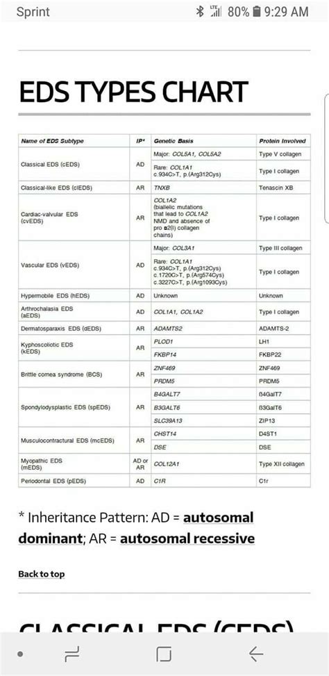 Ehlers Danlos Syndrome Different Types - Nichole Martin Kabar